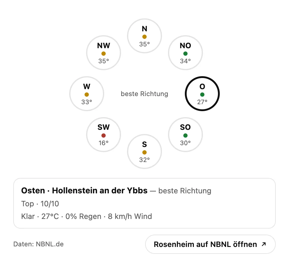 Kompassrose im Chat mit acht Himmelsrichtungen um Rosenheim, je mit Ampelpunkt und Temperatur; Osten ist als beste Richtung hervorgehoben mit Fahrbarkeit 10 von 10.